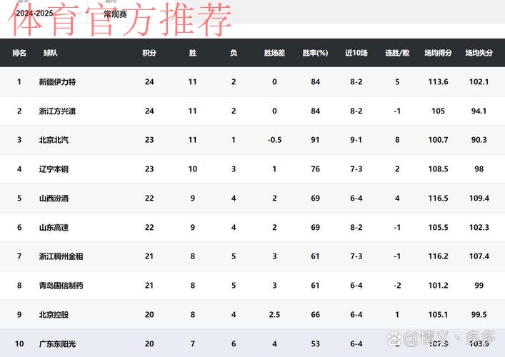 广东男篮发布对阵浙江男篮前瞻：上赛季两次交手互有胜负